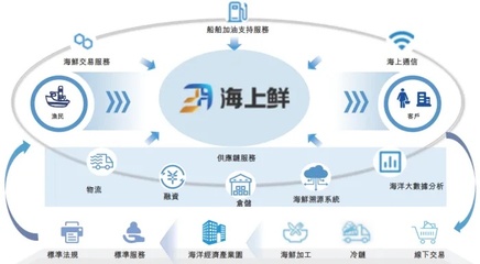 雷軍等資本巨頭加持，寧波海上鮮加速沖擊“數(shù)字漁業(yè)第一股”，以供應(yīng)鏈管理重塑漁業(yè)生態(tài)
