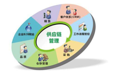 供應(yīng)鏈管理 連接、優(yōu)化與增值的核心服務(wù)