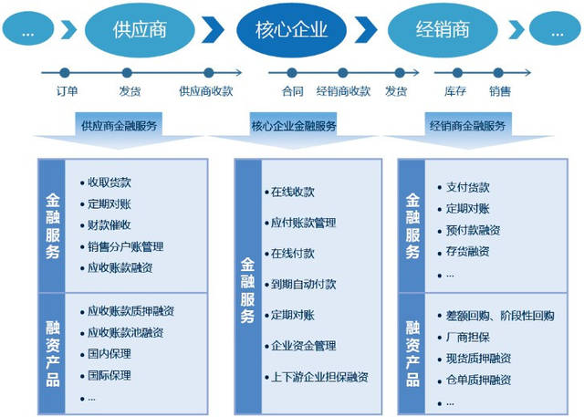 供應鏈金融與信用管理體系建設 賦能現(xiàn)代供應鏈管理服務